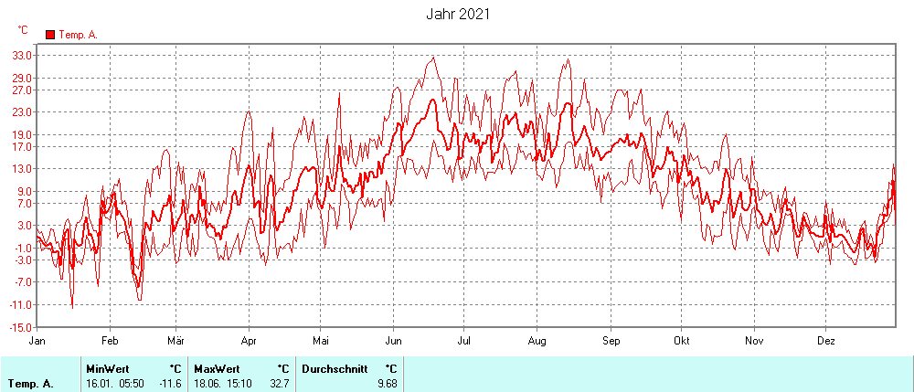 Grafik noch nicht vorhanden