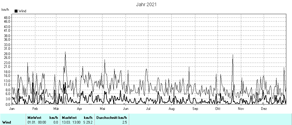 Grafik noch nicht vorhanden