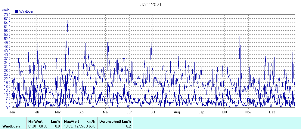 Grafik noch nicht vorhanden
