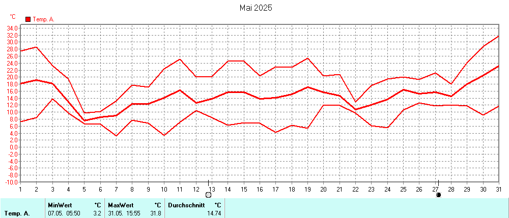 Grafik ist noch nicht verfuegbar