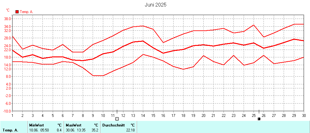 Grafik ist noch nicht verfuegbar