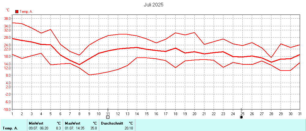 Grafik ist noch nicht verfuegbar
