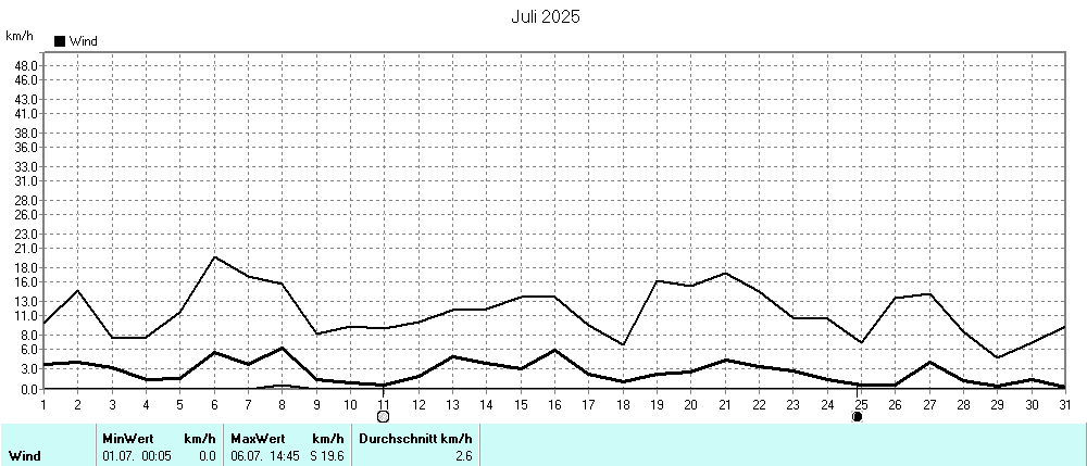 Grafik ist noch nicht verfuegbar