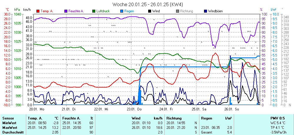 Grafik KW 4 ist noch nicht verfuegbar