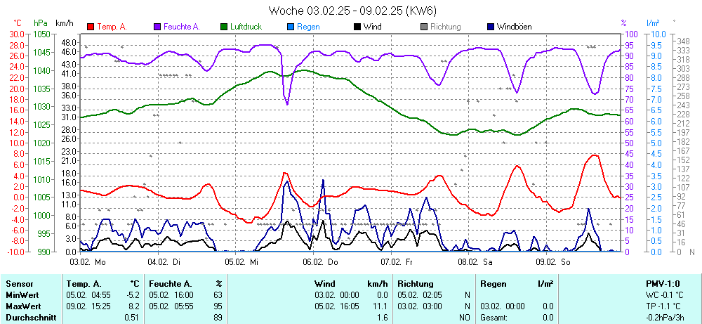 Grafik KW 6 ist noch nicht verfuegbar