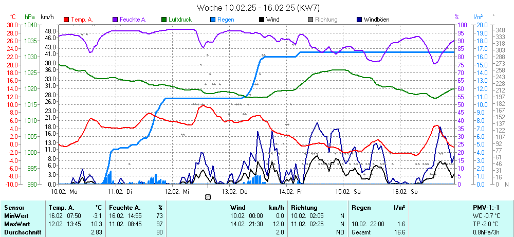 Grafik KW 7 ist noch nicht verfuegbar