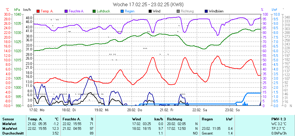 Grafik KW 8 ist noch nicht verfuegbar