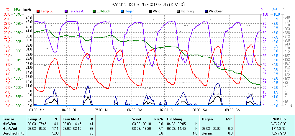 Grafik KW 10 ist noch nicht verfuegbar