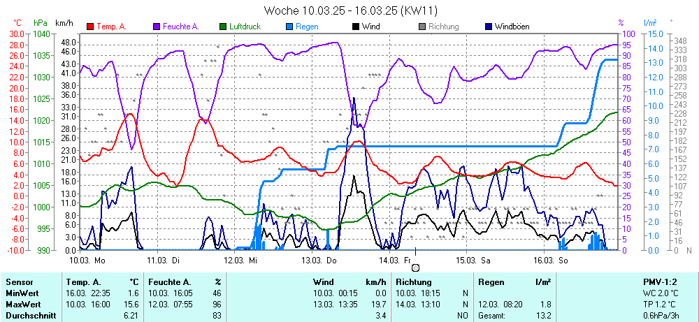 Grafik KW 11 ist noch nicht verfuegbar