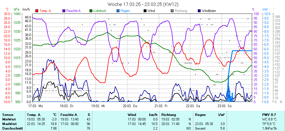 Grafik KW 12 ist noch nicht verfuegbar