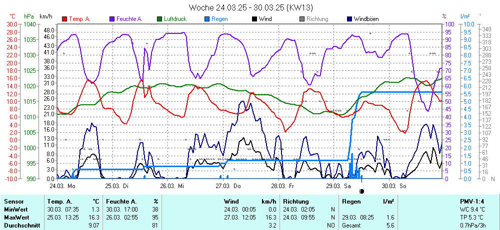 Grafik KW 13 ist noch nicht verfuegbar
