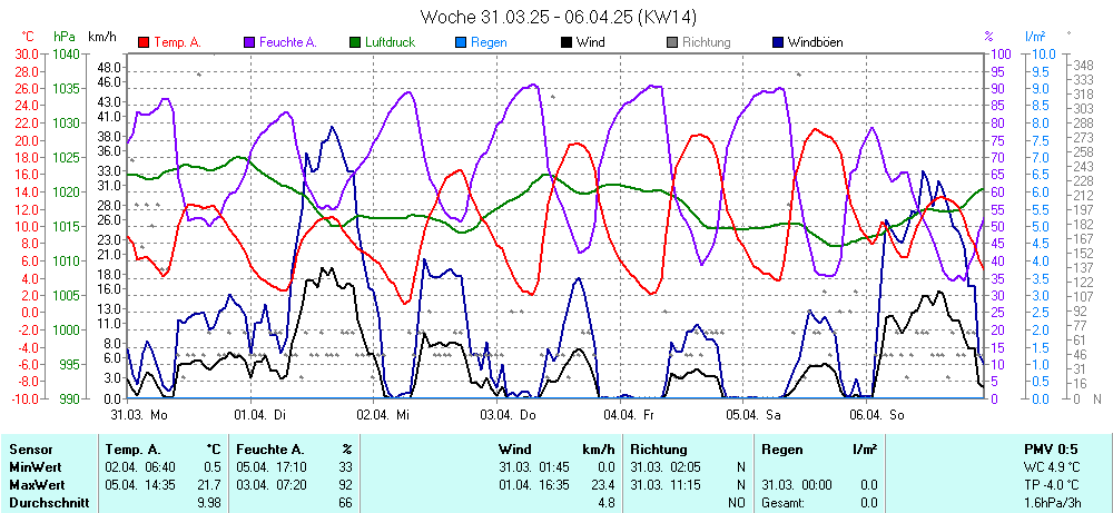 Grafik KW 14 ist noch nicht verfuegbar
