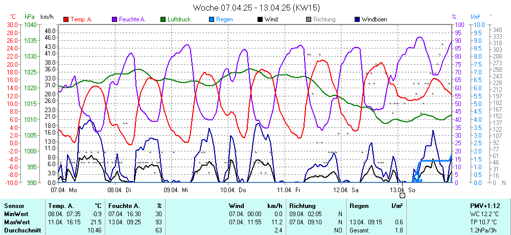 Grafik KW 15 ist noch nicht verfuegbar