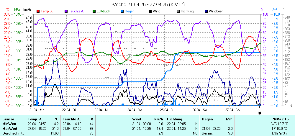 Grafik KW 17 ist noch nicht verfuegbar