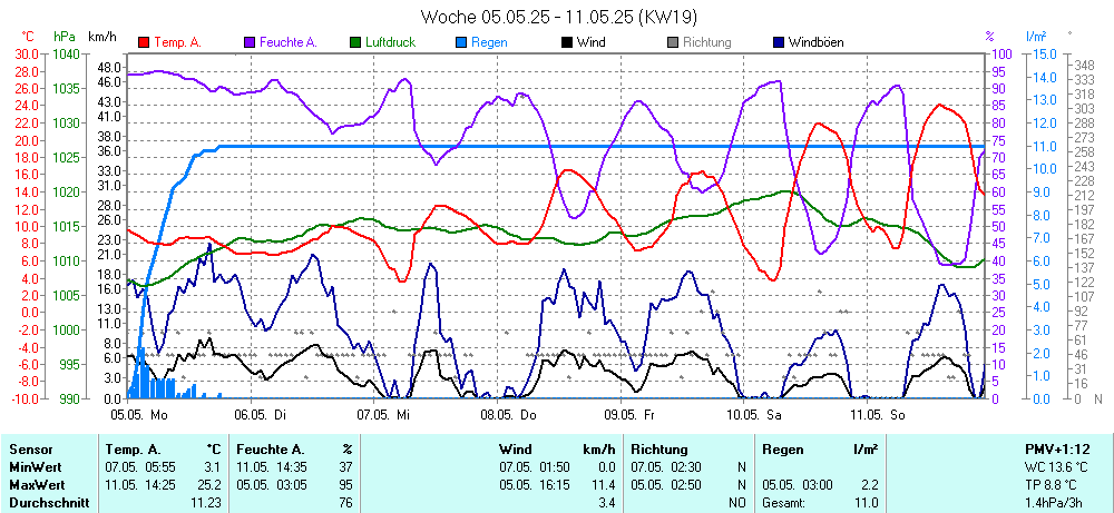 Grafik KW 19 ist noch nicht verfuegbar