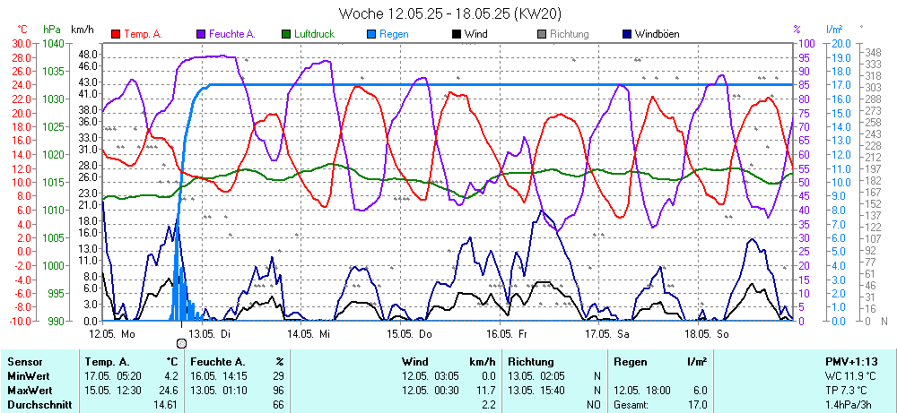 Grafik KW 20 ist noch nicht verfuegbar