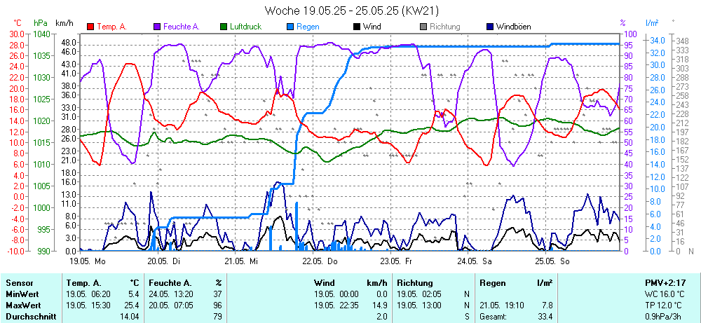 Grafik KW 21 ist noch nicht verfuegbar