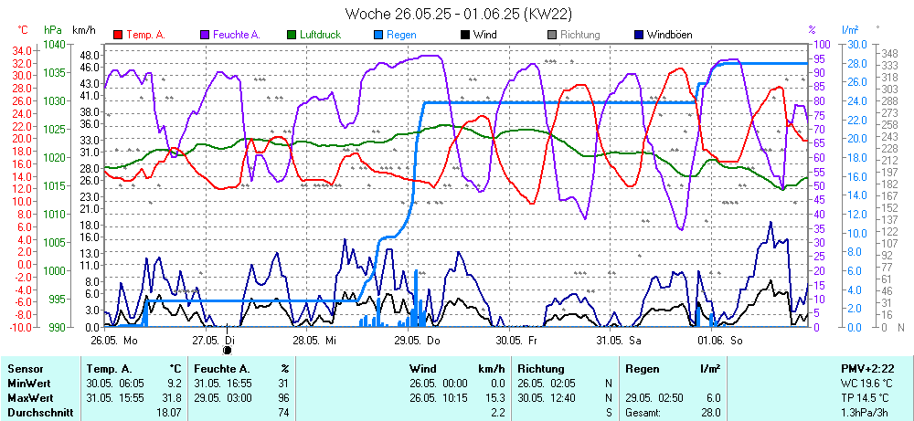 Grafik KW 22 ist noch nicht verfuegbar