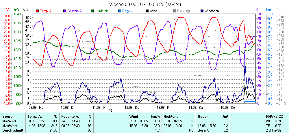 Grafik KW 24 ist noch nicht verfuegbar