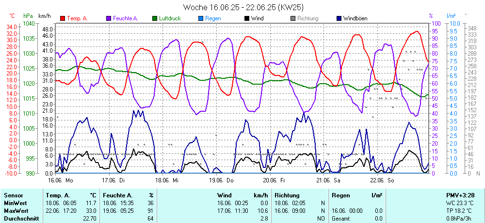 Grafik KW 25 ist noch nicht verfuegbar