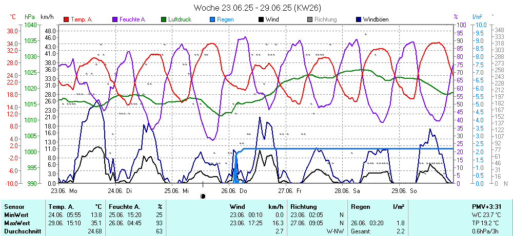 Grafik KW 26 ist noch nicht verfuegbar