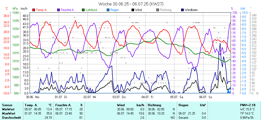 Grafik KW 27 ist noch nicht verfuegbar