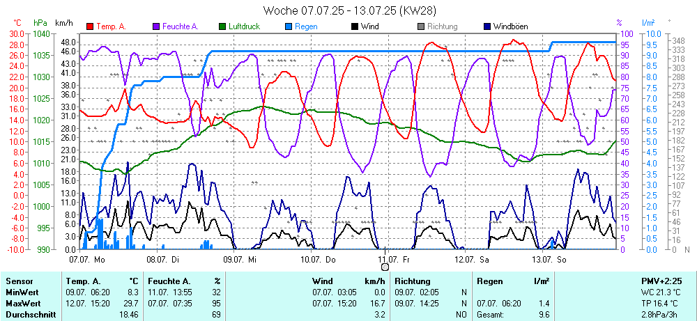 Grafik KW 28 ist noch nicht verfuegbar