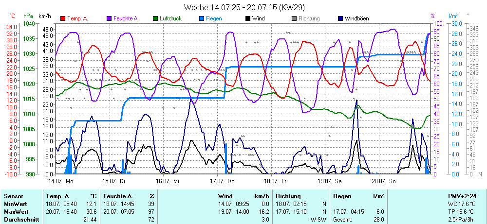 Grafik KW 29 ist noch nicht verfuegbar