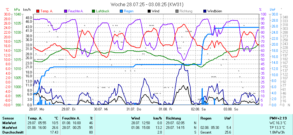 Grafik KW 31 ist noch nicht verfuegbar