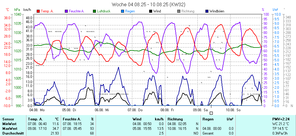 Grafik KW 32 ist noch nicht verfuegbar