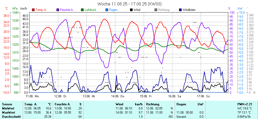 Grafik KW 33 ist noch nicht verfuegbar