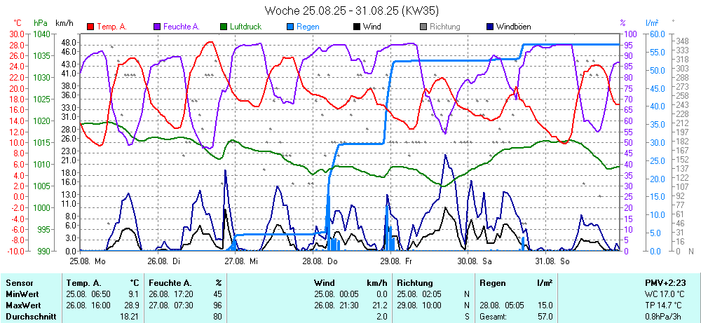 Grafik KW 35 ist noch nicht verfuegbar