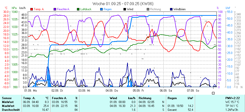 Grafik KW 36 ist noch nicht verfuegbar