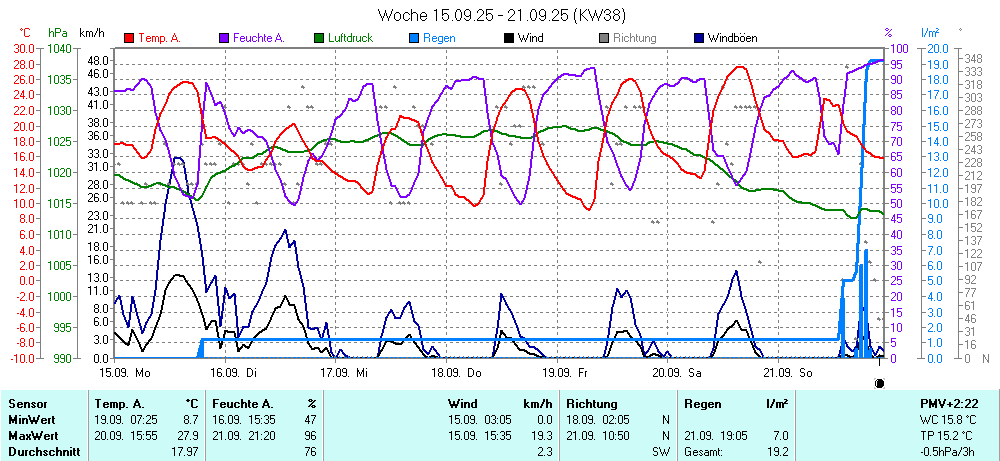 Grafik KW 38 ist noch nicht verfuegbar