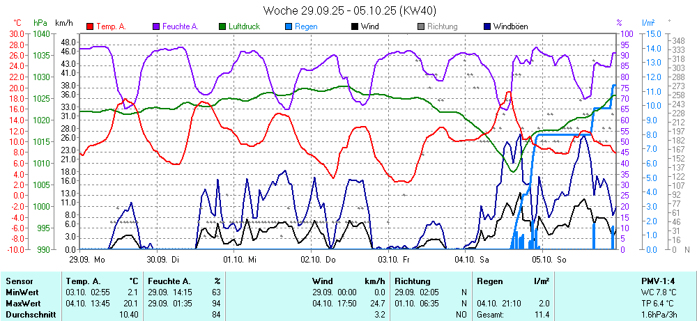 Grafik KW 40 ist noch nicht verfuegbar