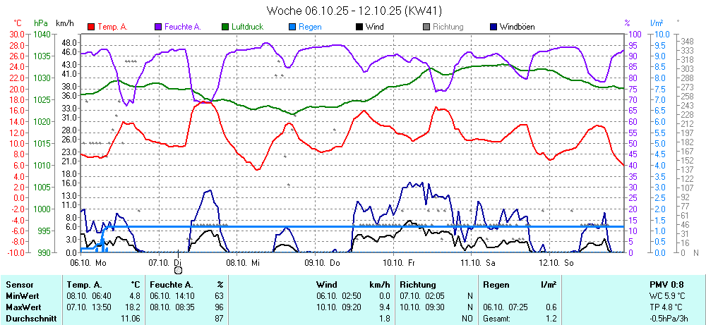Grafik KW 41 ist noch nicht verfuegbar