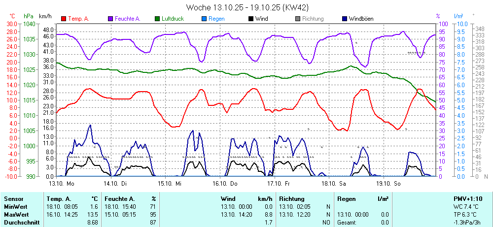 Grafik KW 42 ist noch nicht verfuegbar