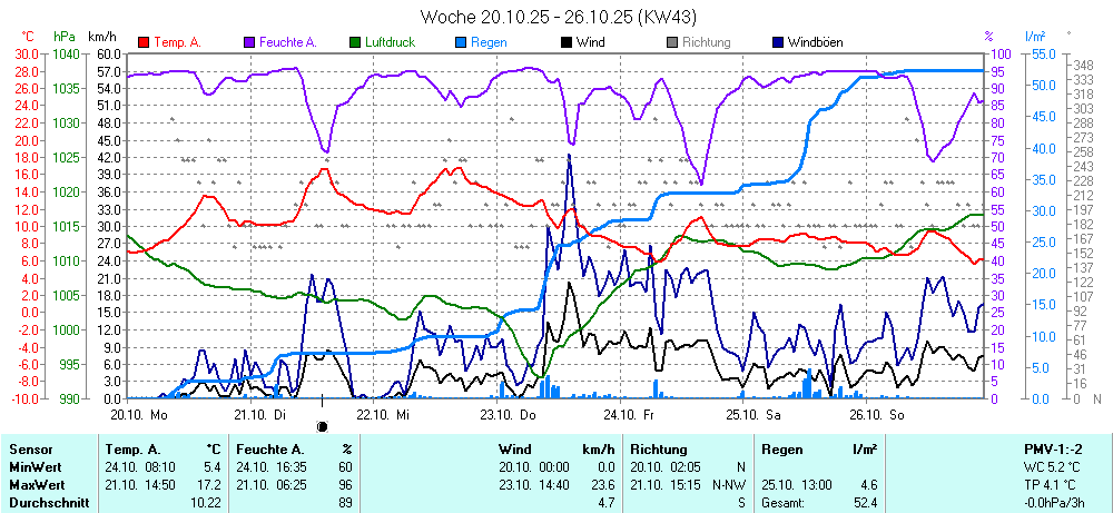 Grafik KW 43 ist noch nicht verfuegbar