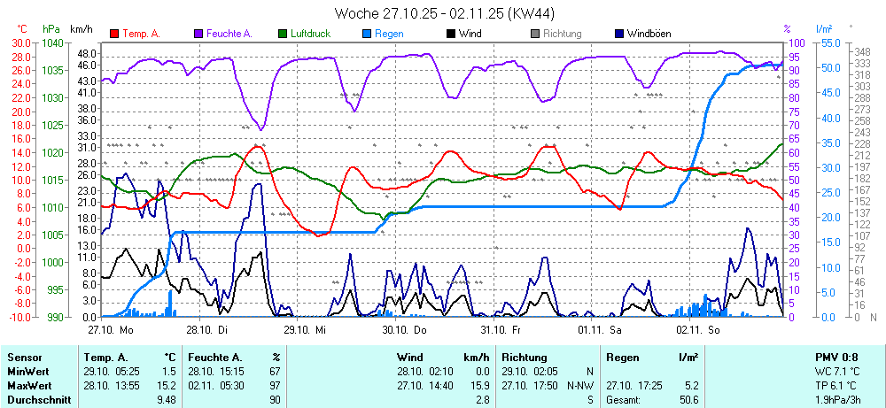 Grafik KW 44 ist noch nicht verfuegbar