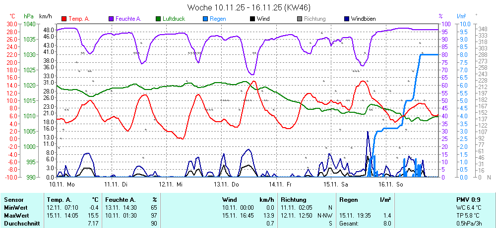 Grafik KW 46 ist noch nicht verfuegbar