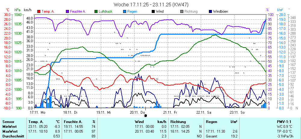 Grafik KW 47 ist noch nicht verfuegbar