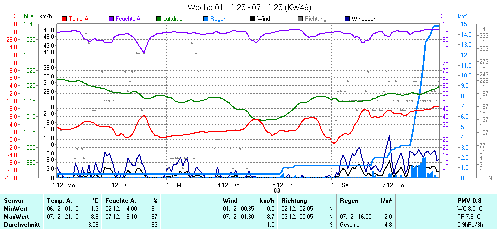 Grafik KW 49 ist noch nicht verfuegbar