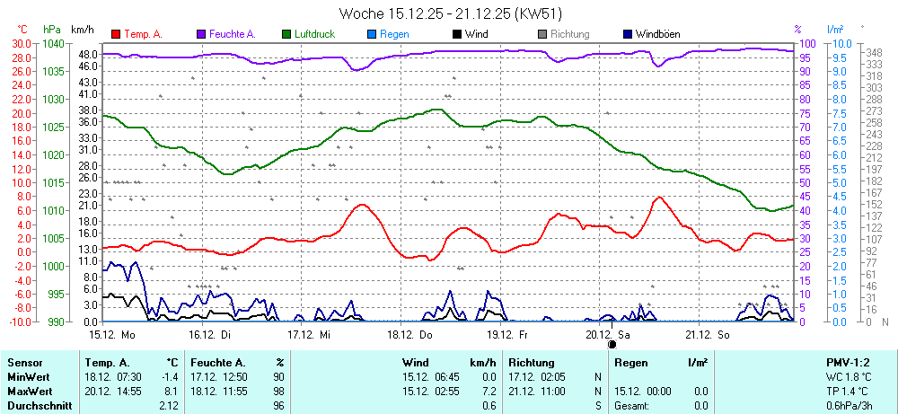 Grafik KW 51 ist noch nicht verfuegbar