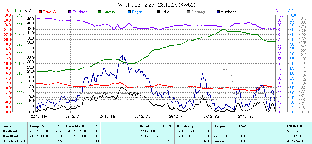 Grafik KW 52 ist noch nicht verfuegbar