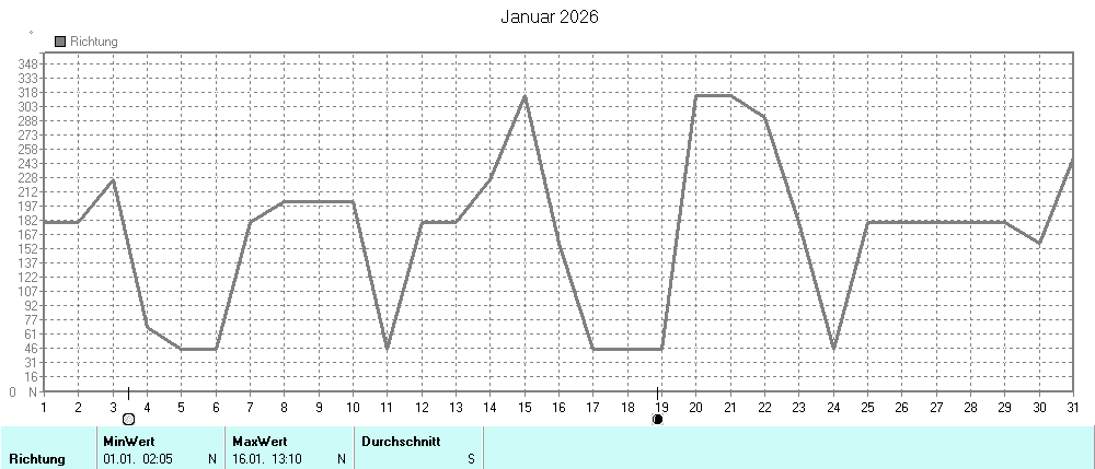 Grafik ist noch nicht verfuegbar