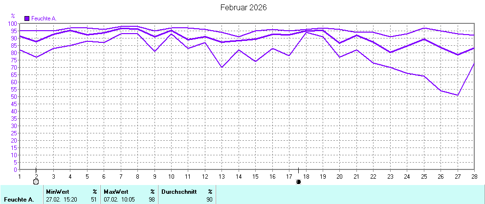 Grafik ist noch nicht verfuegbar