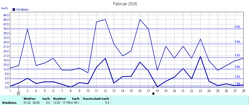 Grafik ist noch nicht verfuegbar