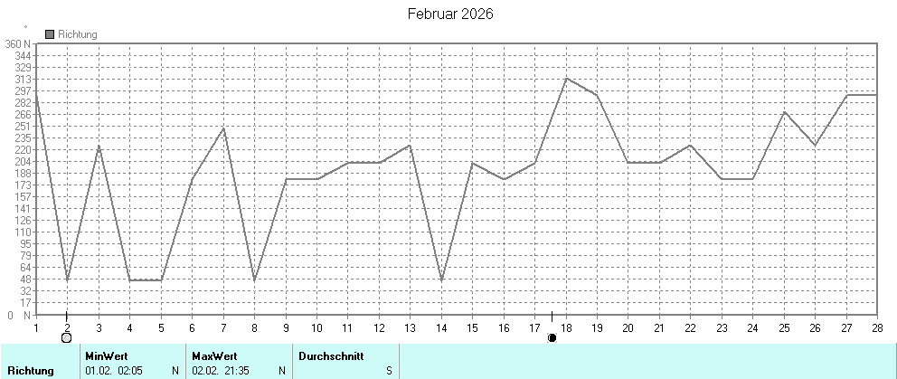 Grafik ist noch nicht verfuegbar