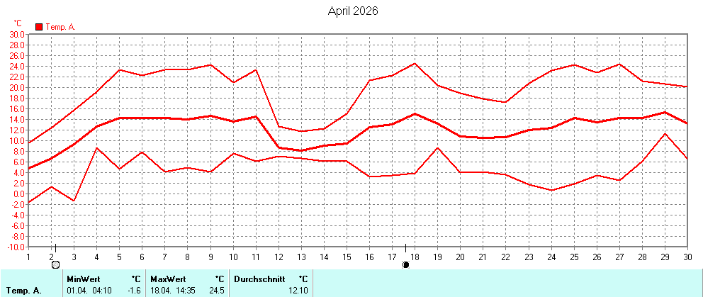 Grafik ist noch nicht verfuegbar