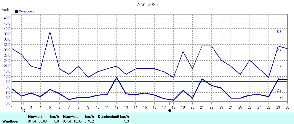 Grafik ist noch nicht verfuegbar
